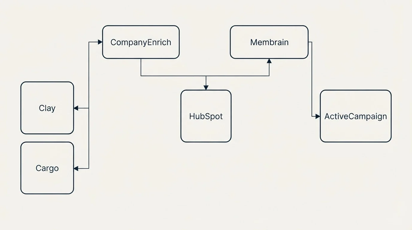 Integration grid: Integration Ecosystem (CompanyEnrich, Membrain, HubSpot, Clay)