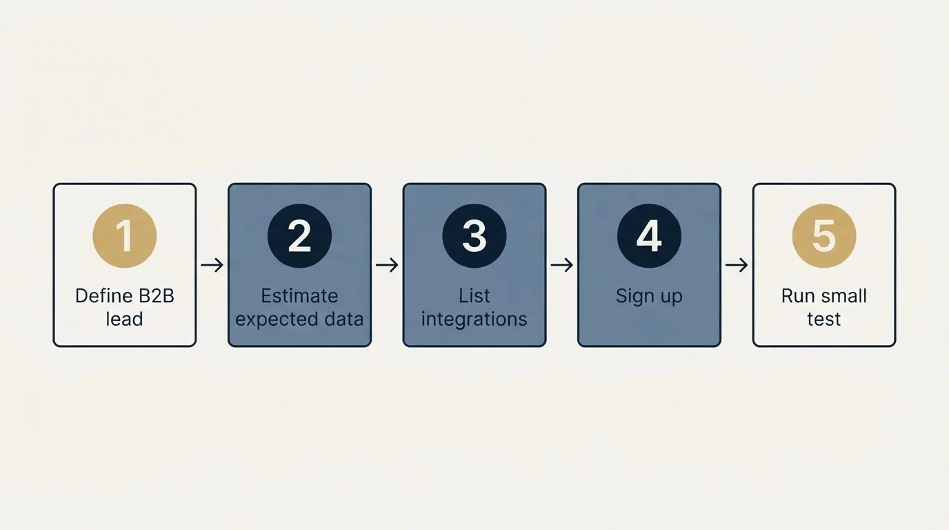 Step sequence: Getting Started Checklist (Define B2B lead, Estimate expected data, List integrations, Sign up)