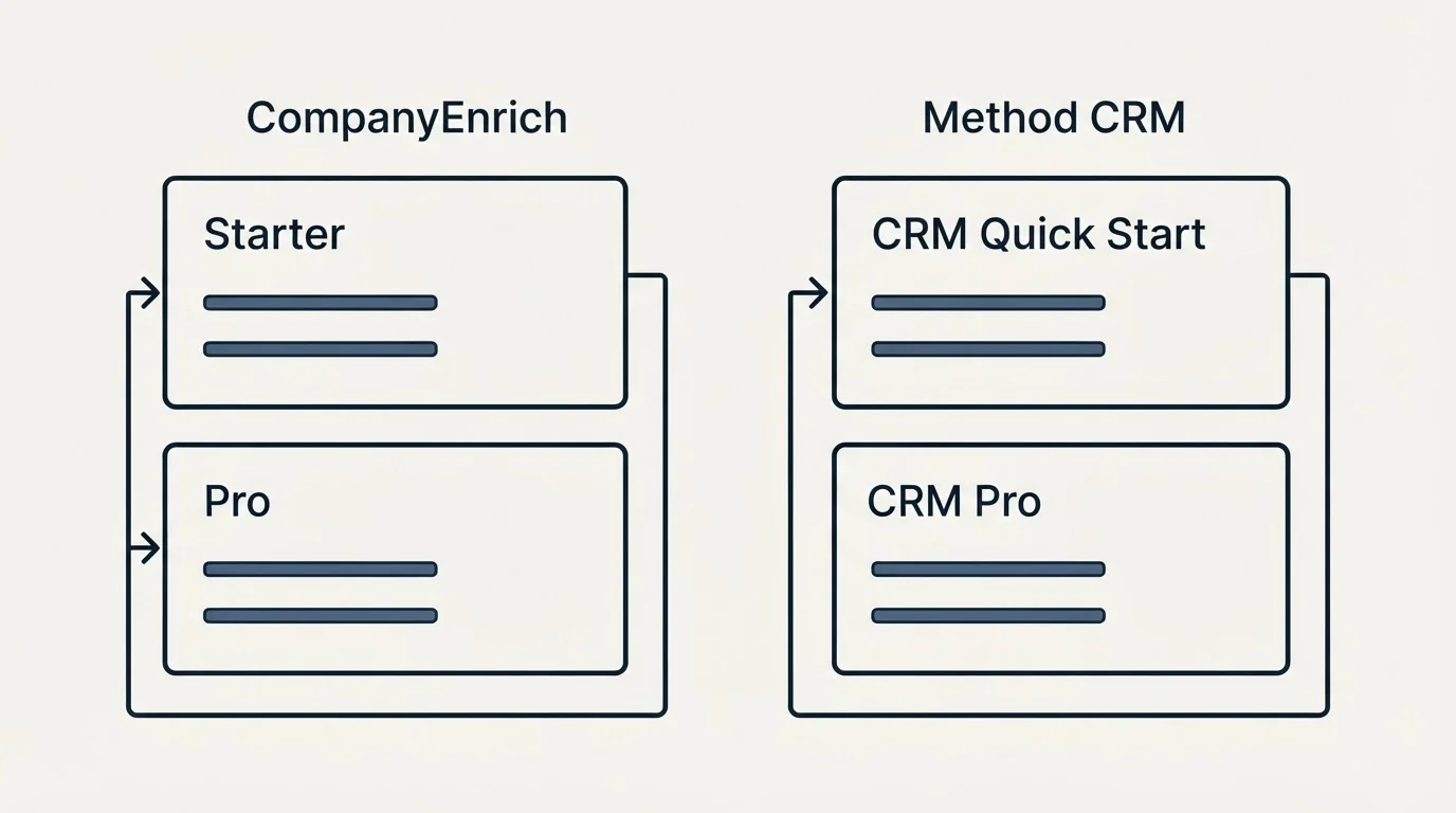 Pricing panels: Pricing Comparison (CompanyEnrich, Method CRM, Starter, CRM Quick Start)