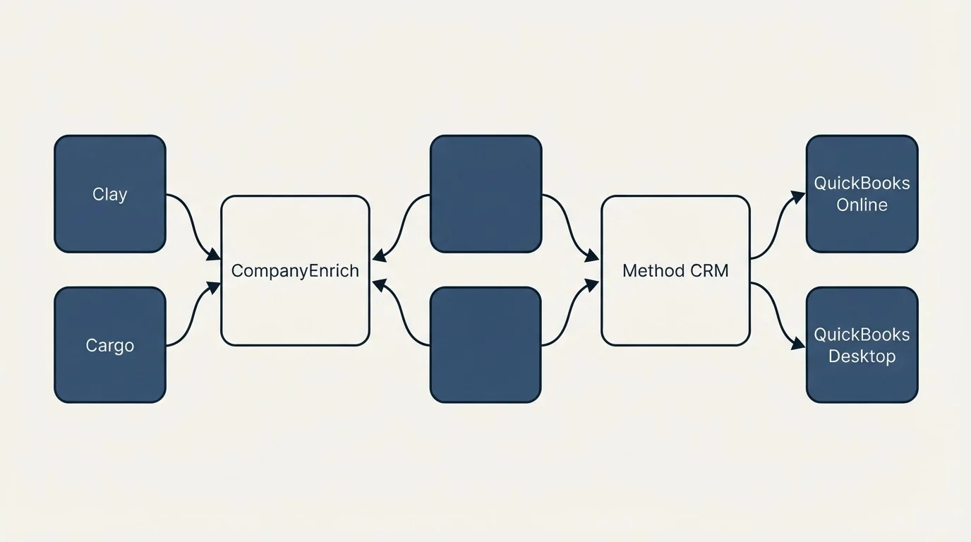 Integration schematic: Integration Ecosystem (CompanyEnrich, Method CRM, Clay, QuickBooks Online)