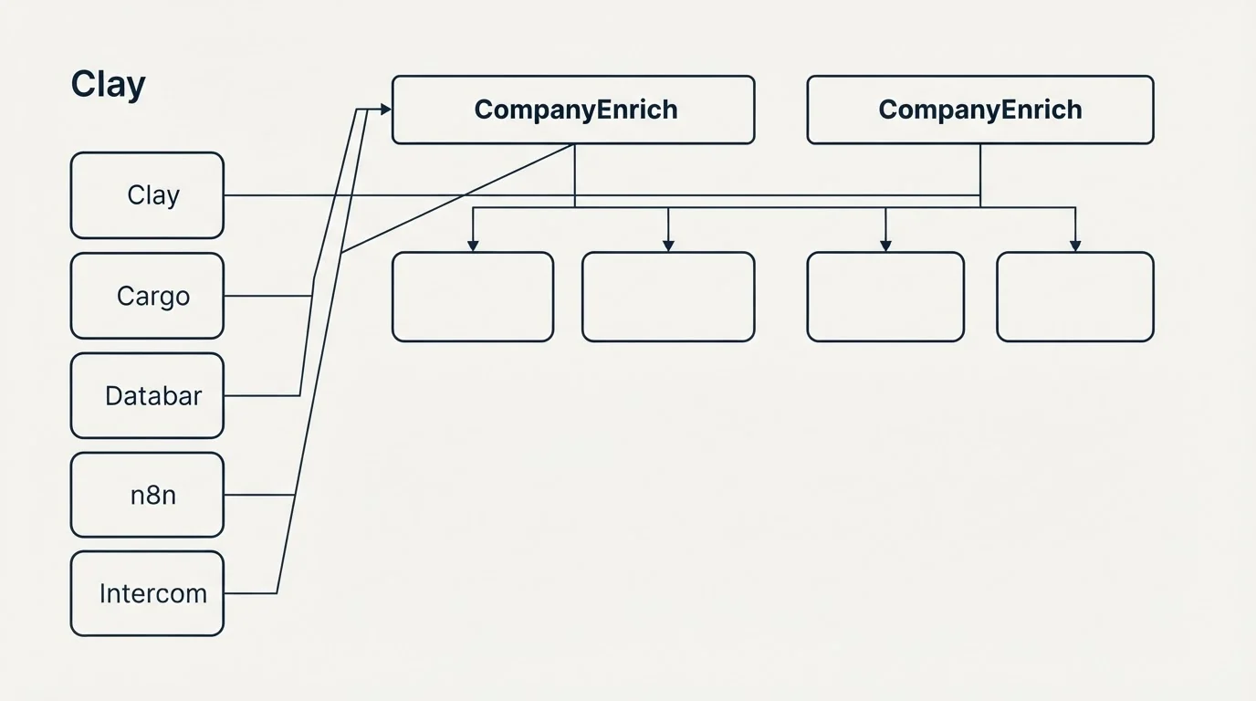 Integration grid: Integration Ecosystem (CompanyEnrich, Clay, Cargo, Databar)