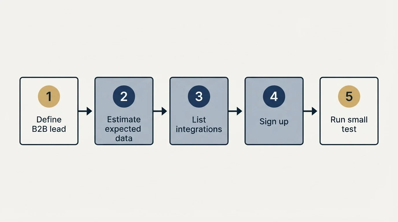 Step sequence: Getting Started Checklist (Define B2B lead, Estimate expected data, List integrations, Sign up)