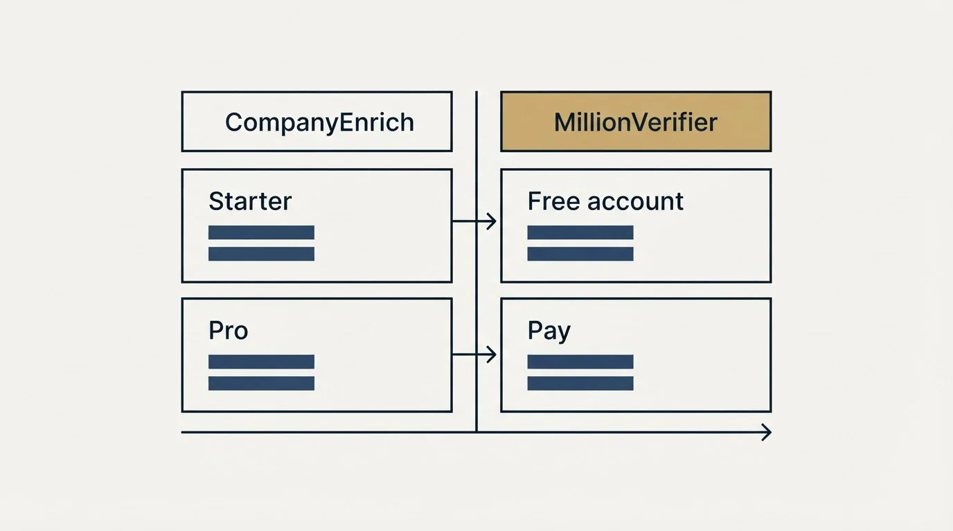 Pricing table: Pricing Comparison (CompanyEnrich, MillionVerifier, Starter, Free account)