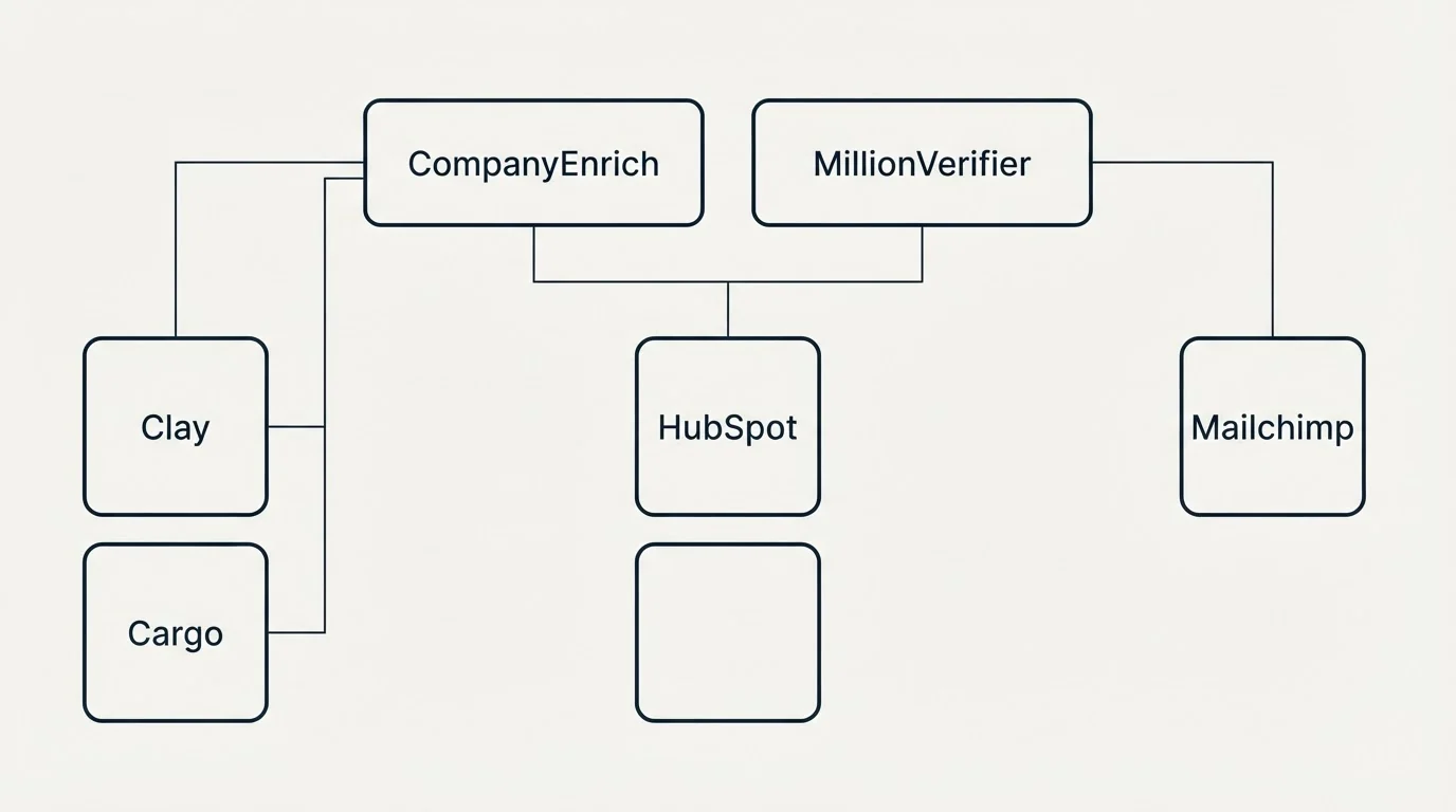 Integration grid: Integration Ecosystem (CompanyEnrich, MillionVerifier, HubSpot, Clay)