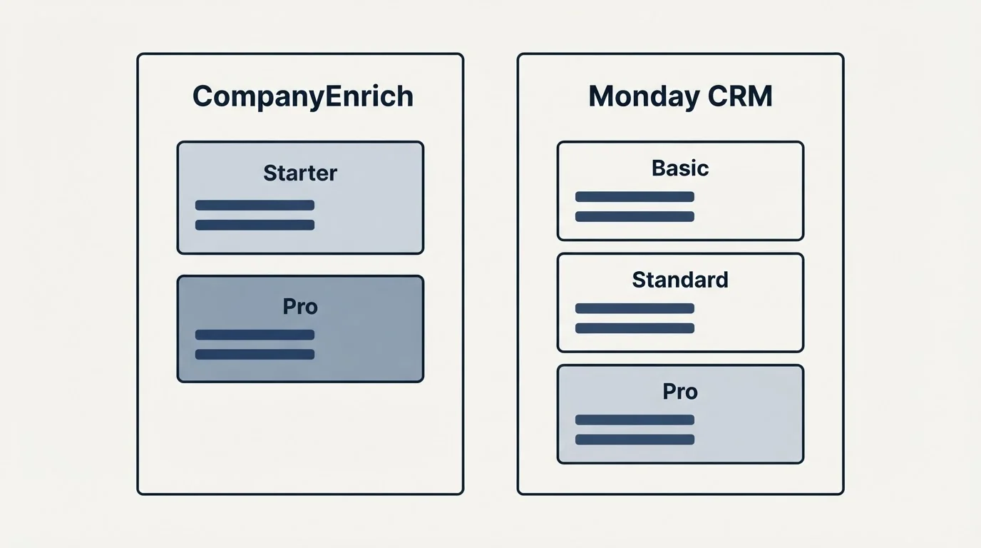 Pricing panels: Pricing Comparison (CompanyEnrich, Monday CRM, Starter, Basic)