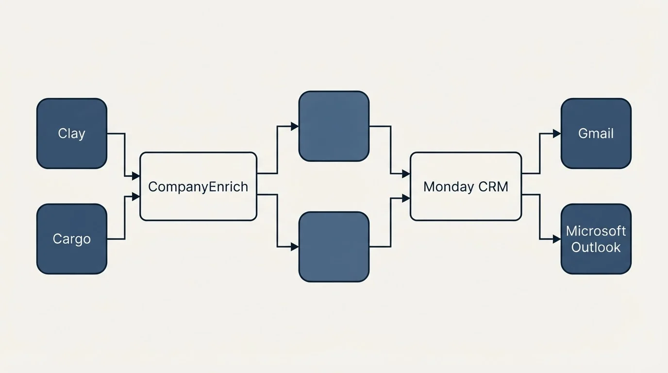 Integration flow: Integration Ecosystem (CompanyEnrich, Monday CRM, Clay, Gmail)