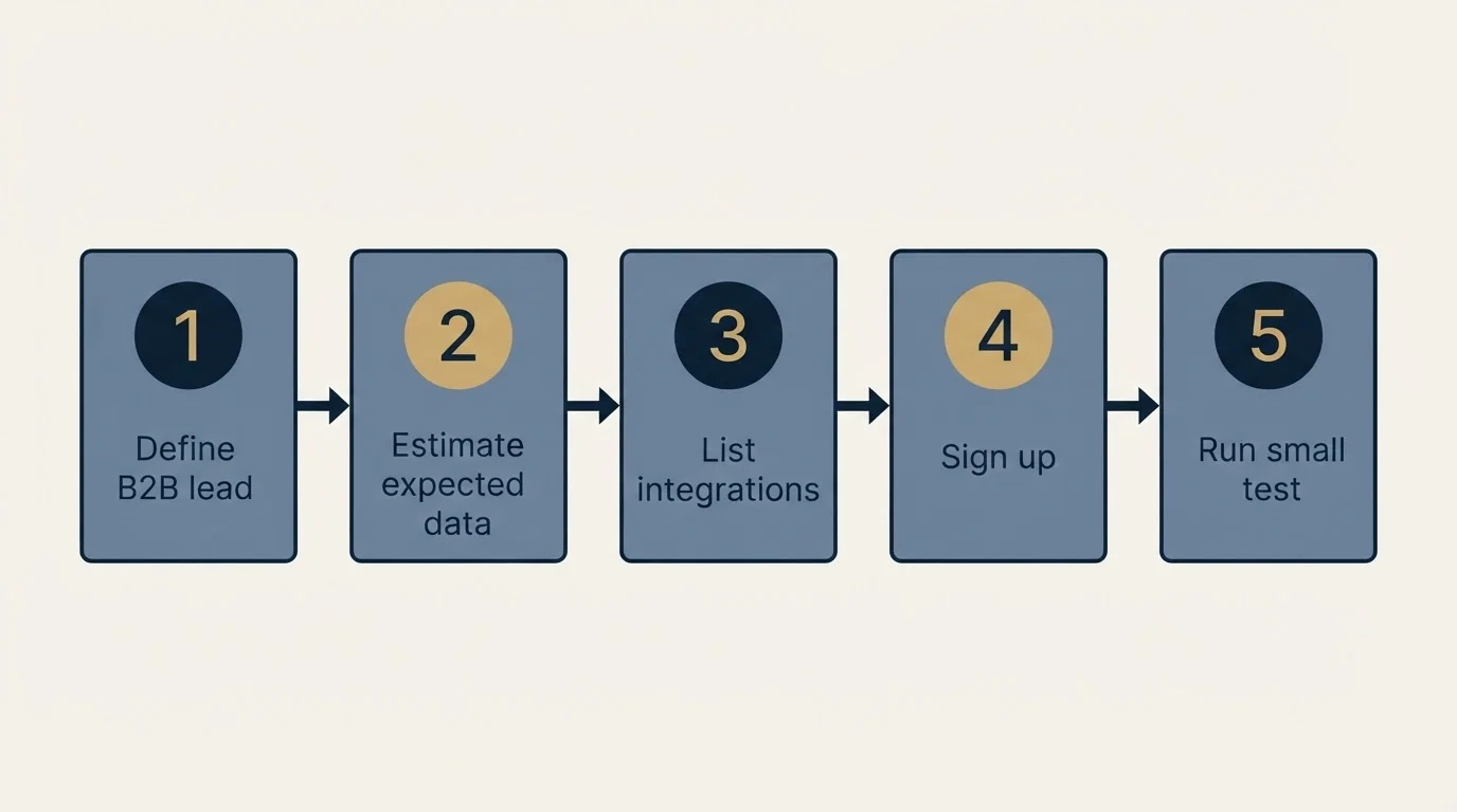 Step sequence: Getting Started Checklist (Define B2B lead, Estimate expected data, List integrations, Sign up)