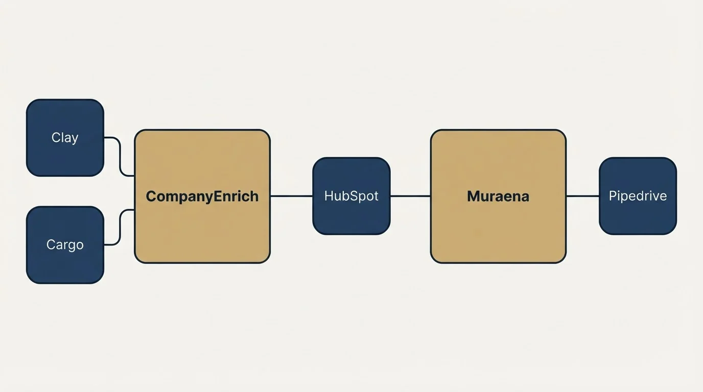 Integration schematic: Integration Ecosystem (CompanyEnrich, Muraena, HubSpot, Clay)
