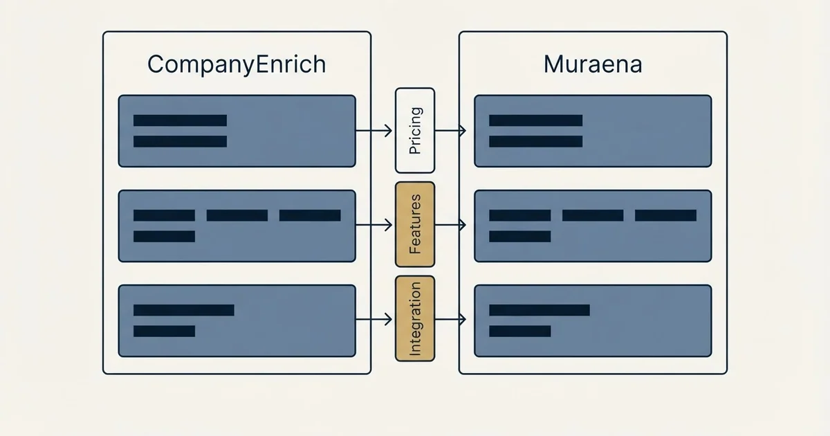 Comparison panel: CompanyEnrich vs Muraena (Pricing, Features, Integration)