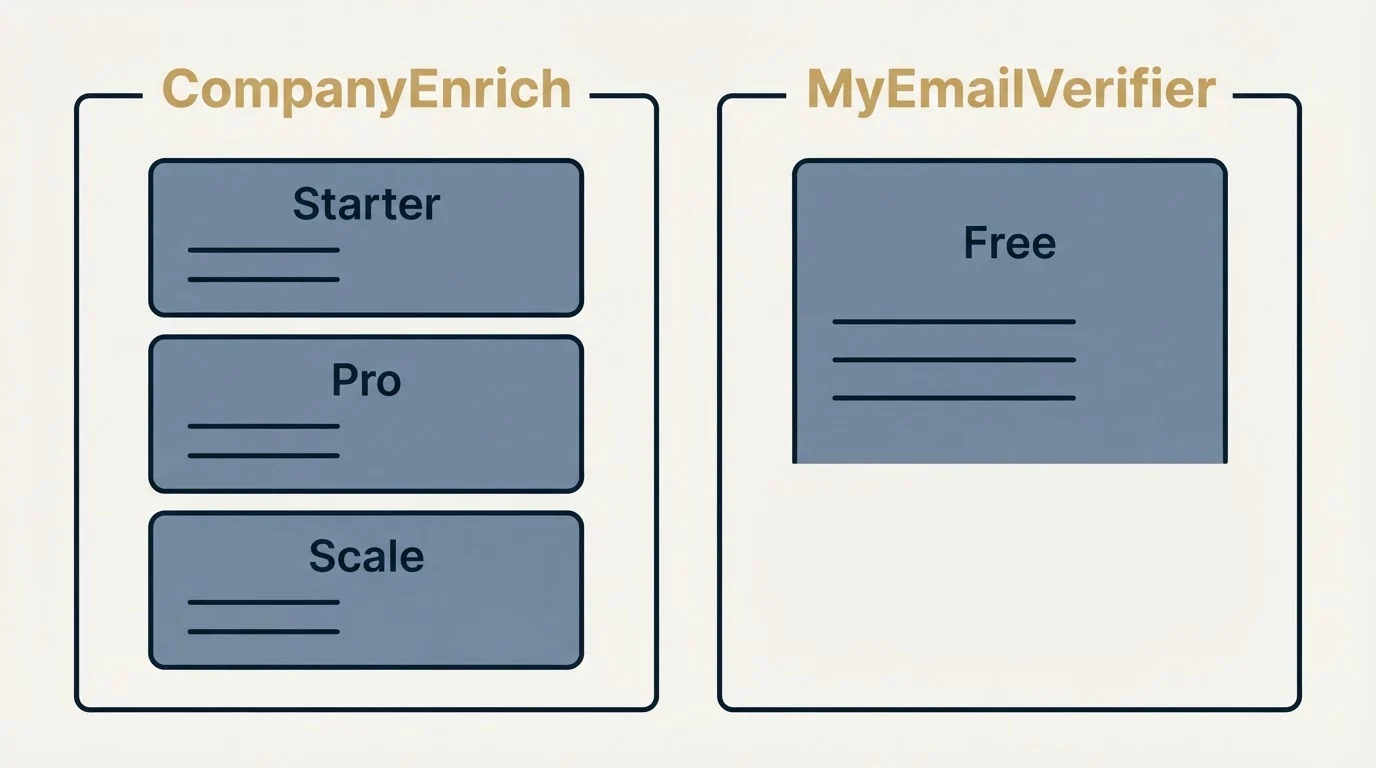 Pricing panels: Pricing Comparison (CompanyEnrich, MyEmailVerifier, Starter, Free)