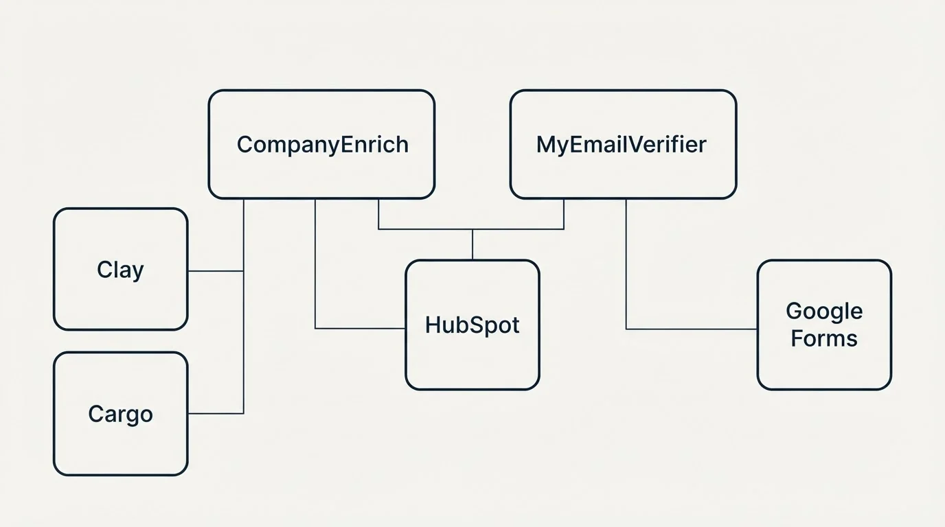 Integration grid: Integration Ecosystem (CompanyEnrich, MyEmailVerifier, HubSpot, Clay)