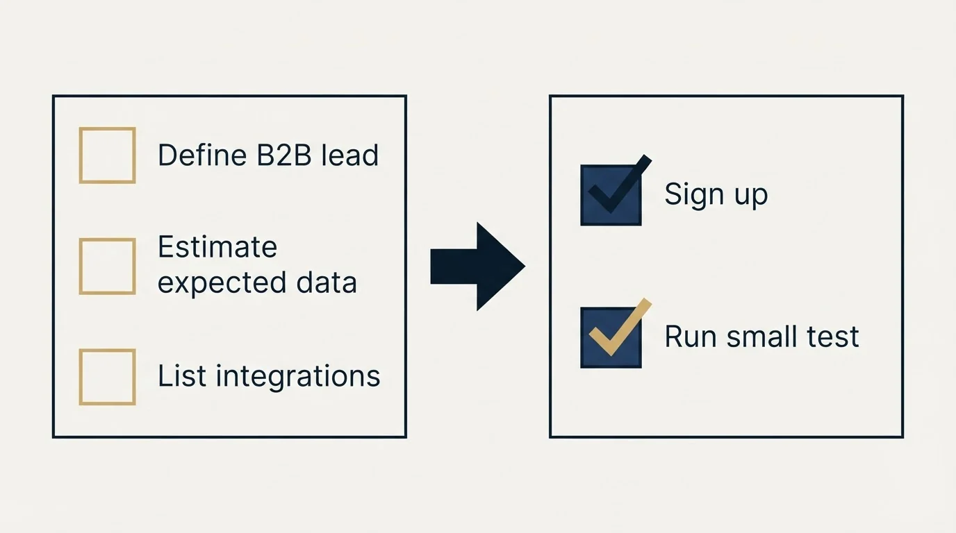 Before-and-after steps: Getting Started Checklist (Define B2B lead, Estimate expected data, List integrations, Sign up)