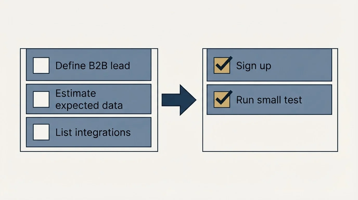 Before-and-after steps: Getting Started Checklist (Define B2B lead, Estimate expected data, List integrations, Sign up)