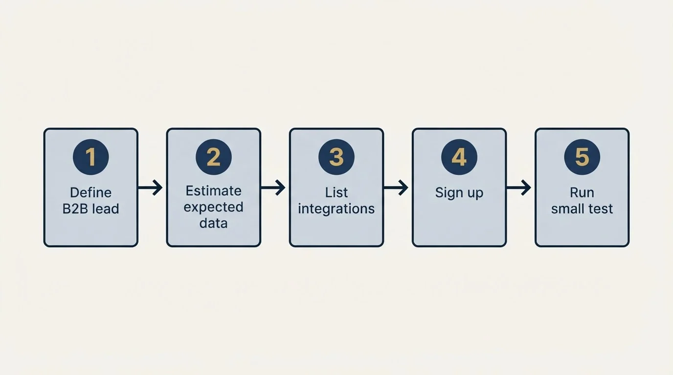 Step sequence: Getting Started Checklist (Define B2B lead, Estimate expected data, List integrations, Sign up)