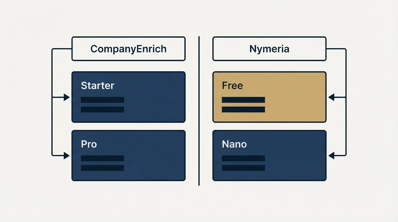 Pricing table: Pricing Comparison (CompanyEnrich, Nymeria, Starter, Free)