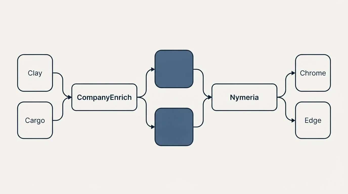Integration schematic: Integration Ecosystem (CompanyEnrich, Nymeria, Clay, Chrome)