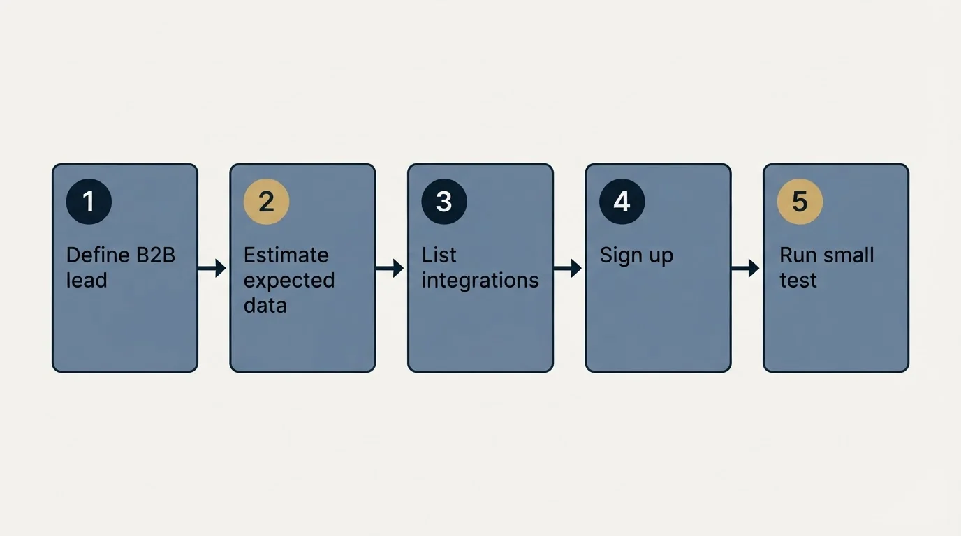 Step sequence: Getting Started Checklist (Define B2B lead, Estimate expected data, List integrations, Sign up)