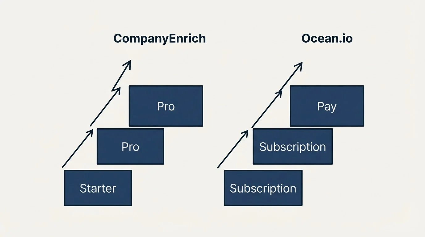 Pricing ladder: Pricing Comparison (CompanyEnrich, Ocean.io, Starter, Subscription)