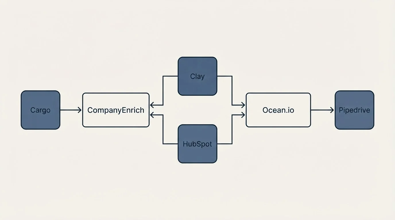 Integration flow: Integration Ecosystem (CompanyEnrich, Ocean.io, Clay, HubSpot)