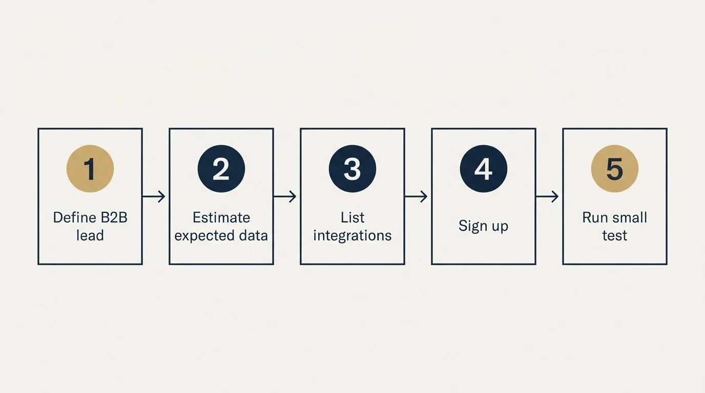 Step sequence: Getting Started Checklist (Define B2B lead, Estimate expected data, List integrations, Sign up)