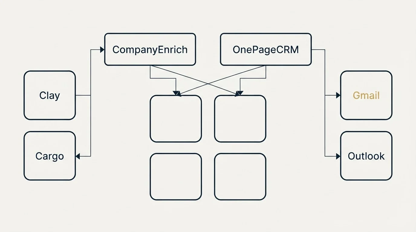 Integration grid: Integration Ecosystem (CompanyEnrich, OnePageCRM, Clay, Gmail)