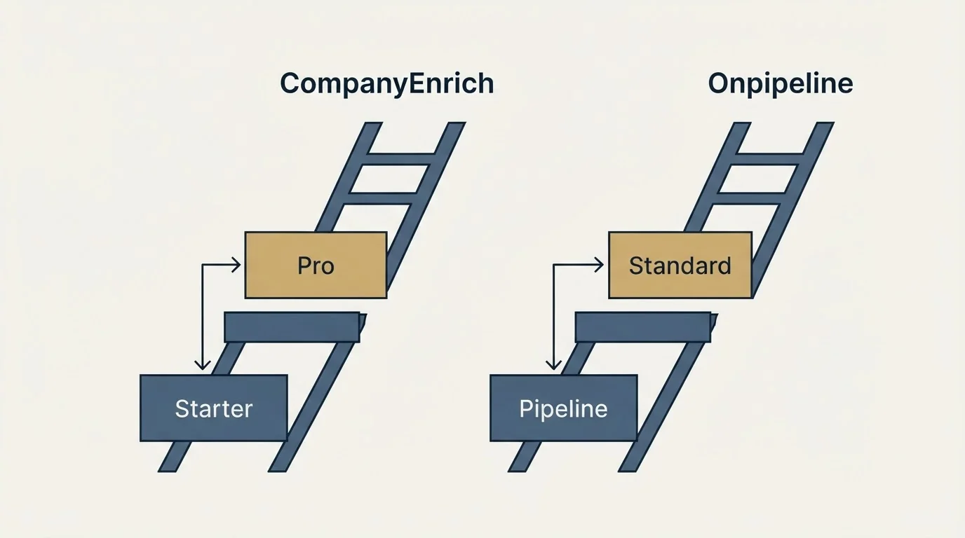 Pricing ladder: Pricing Comparison (CompanyEnrich, Onpipeline, Starter, Pipeline)