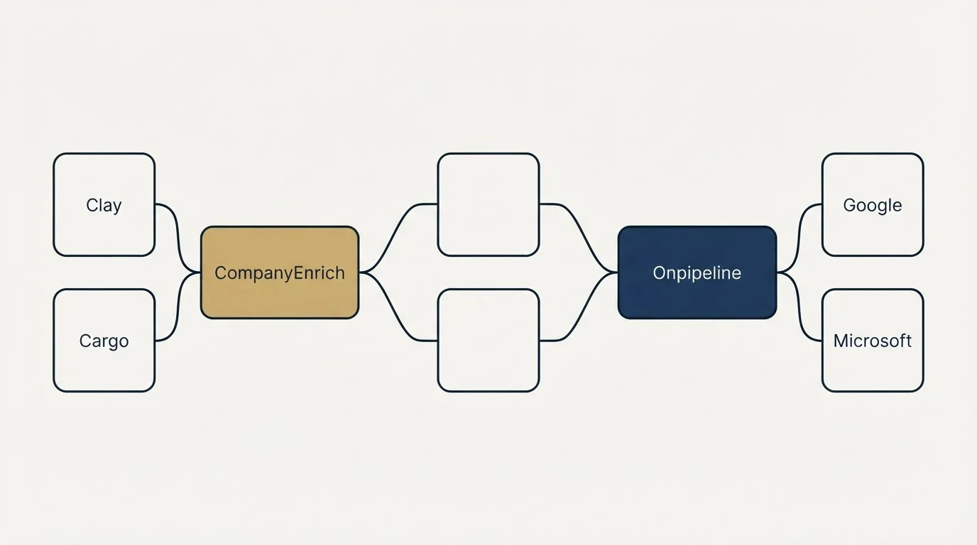 Integration schematic: Integration Ecosystem (CompanyEnrich, Onpipeline, Clay, Google)