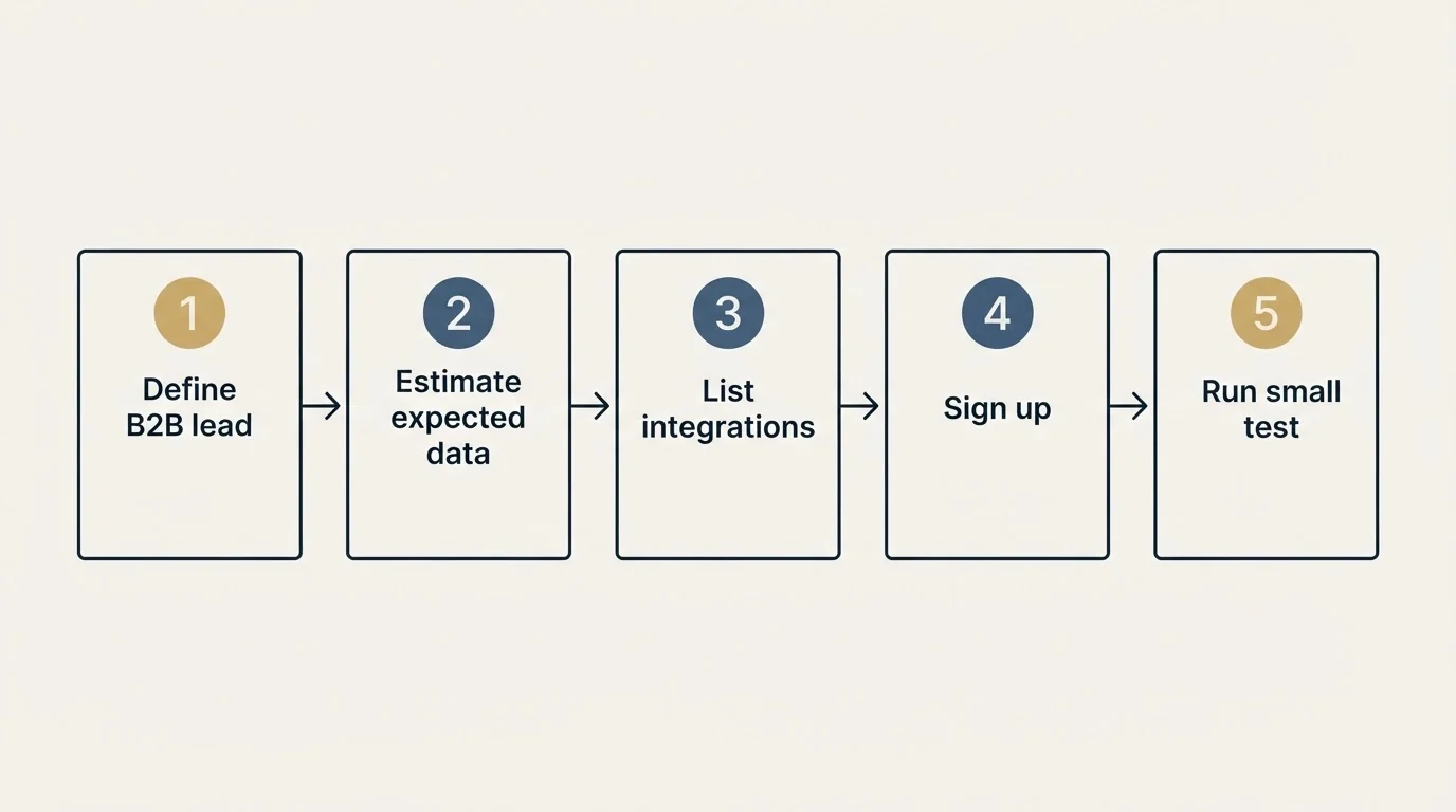 Step sequence: Getting Started Checklist (Define B2B lead, Estimate expected data, List integrations, Sign up)