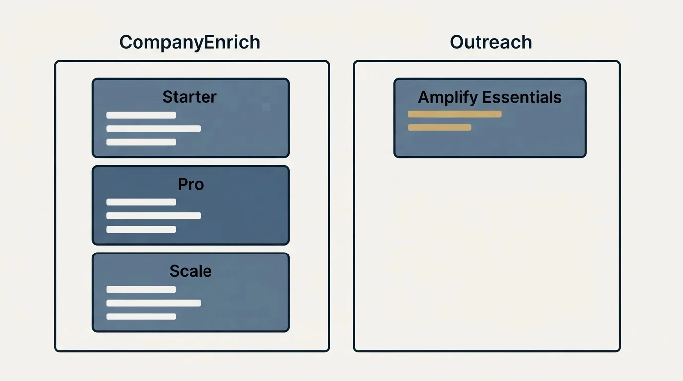 Pricing panels: Pricing Comparison (CompanyEnrich, Outreach, Starter, Amplify Essentials)