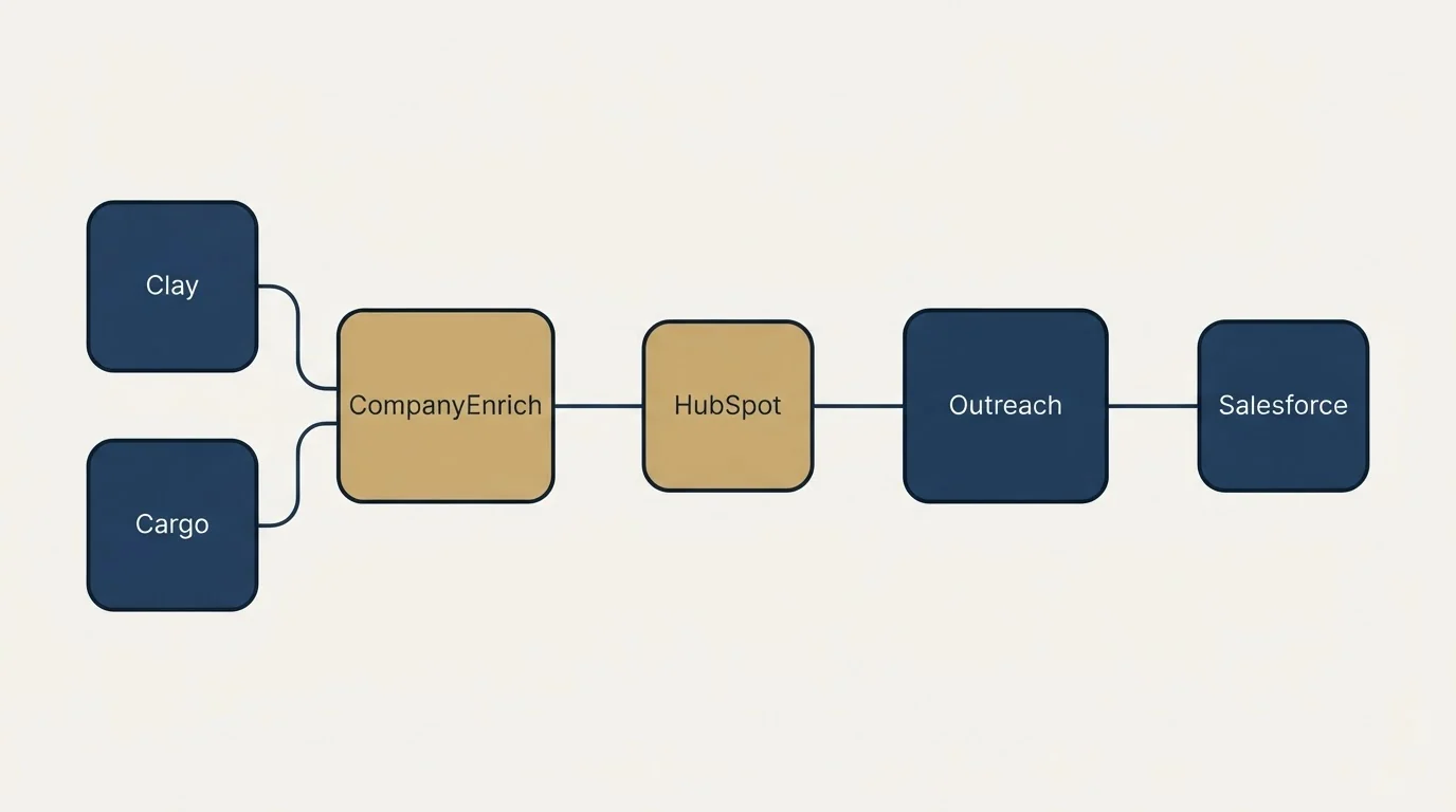 Integration schematic: Integration Ecosystem (CompanyEnrich, Outreach, HubSpot, Clay)