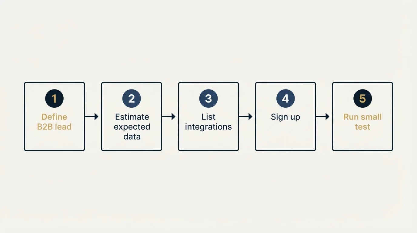 Step sequence: Getting Started Checklist (Define B2B lead, Estimate expected data, List integrations, Sign up)
