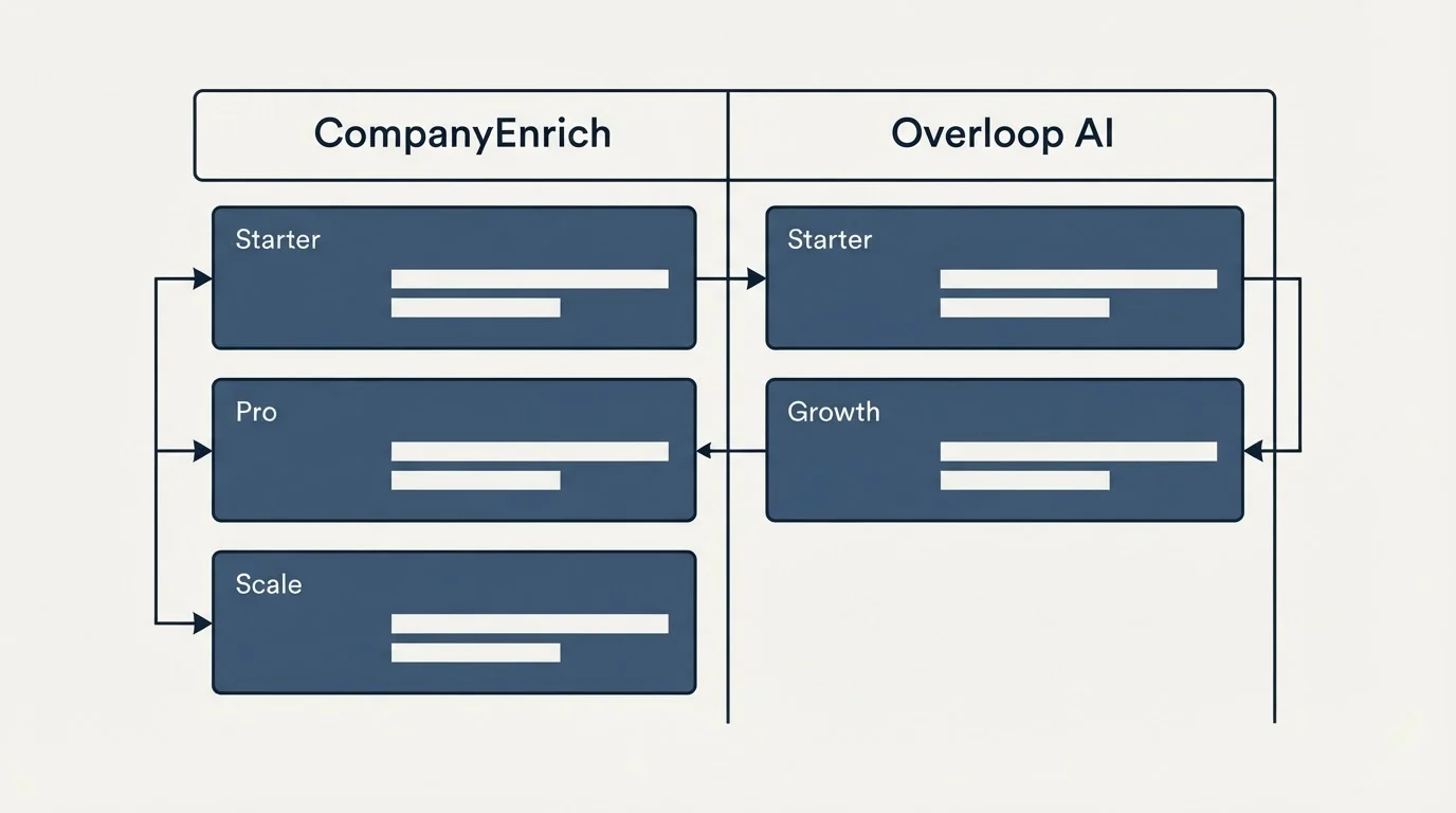 Pricing table: Pricing Comparison (CompanyEnrich, Overloop AI, Starter, Pro)