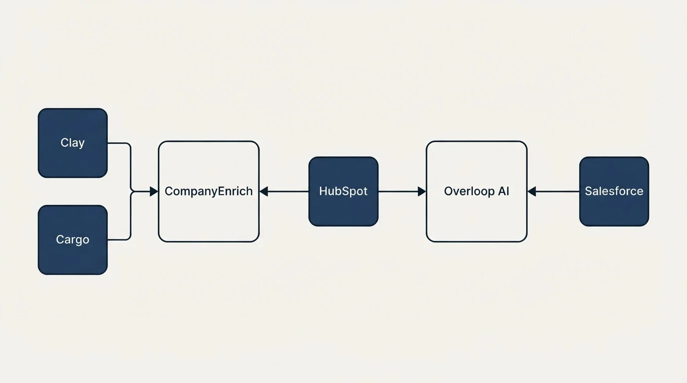 Integration flow: Integration Ecosystem (CompanyEnrich, Overloop AI, HubSpot, Clay)