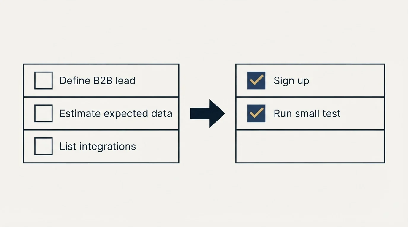Before-and-after steps: Getting Started Checklist (Define B2B lead, Estimate expected data, List integrations, Sign up)