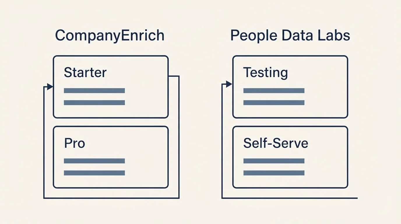 Pricing panels: Pricing Comparison (CompanyEnrich, People Data Labs, Starter, Testing)