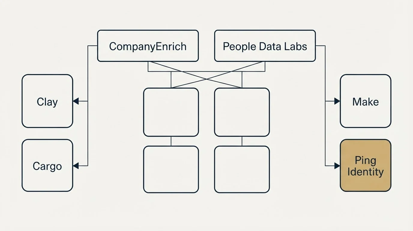 Integration grid: Integration Ecosystem (CompanyEnrich, People Data Labs, Clay, Make)