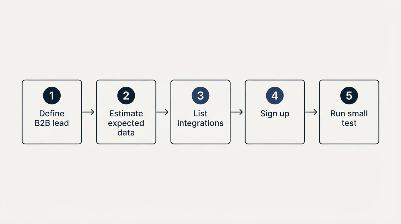 Step sequence: Getting Started Checklist (Define B2B lead, Estimate expected data, List integrations, Sign up)