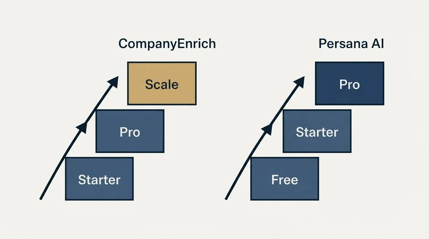 Pricing ladder: Pricing Comparison (CompanyEnrich, Persana AI, Starter, Free)