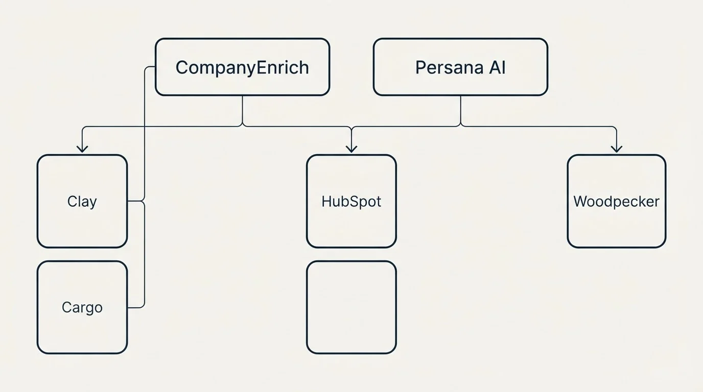 Integration grid: Integration Ecosystem (CompanyEnrich, Persana AI, HubSpot, Clay)