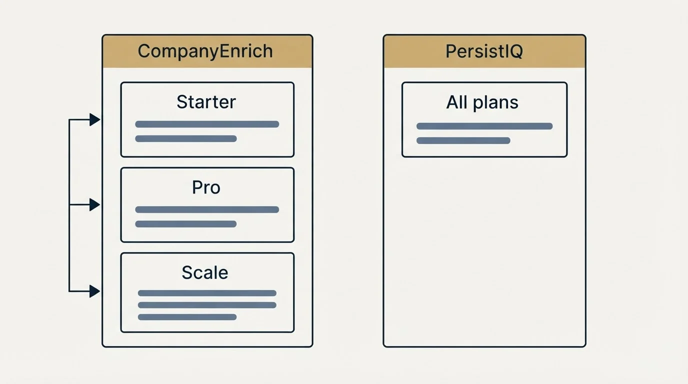 Pricing panels: Pricing Comparison (CompanyEnrich, PersistIQ, Starter, All plans)
