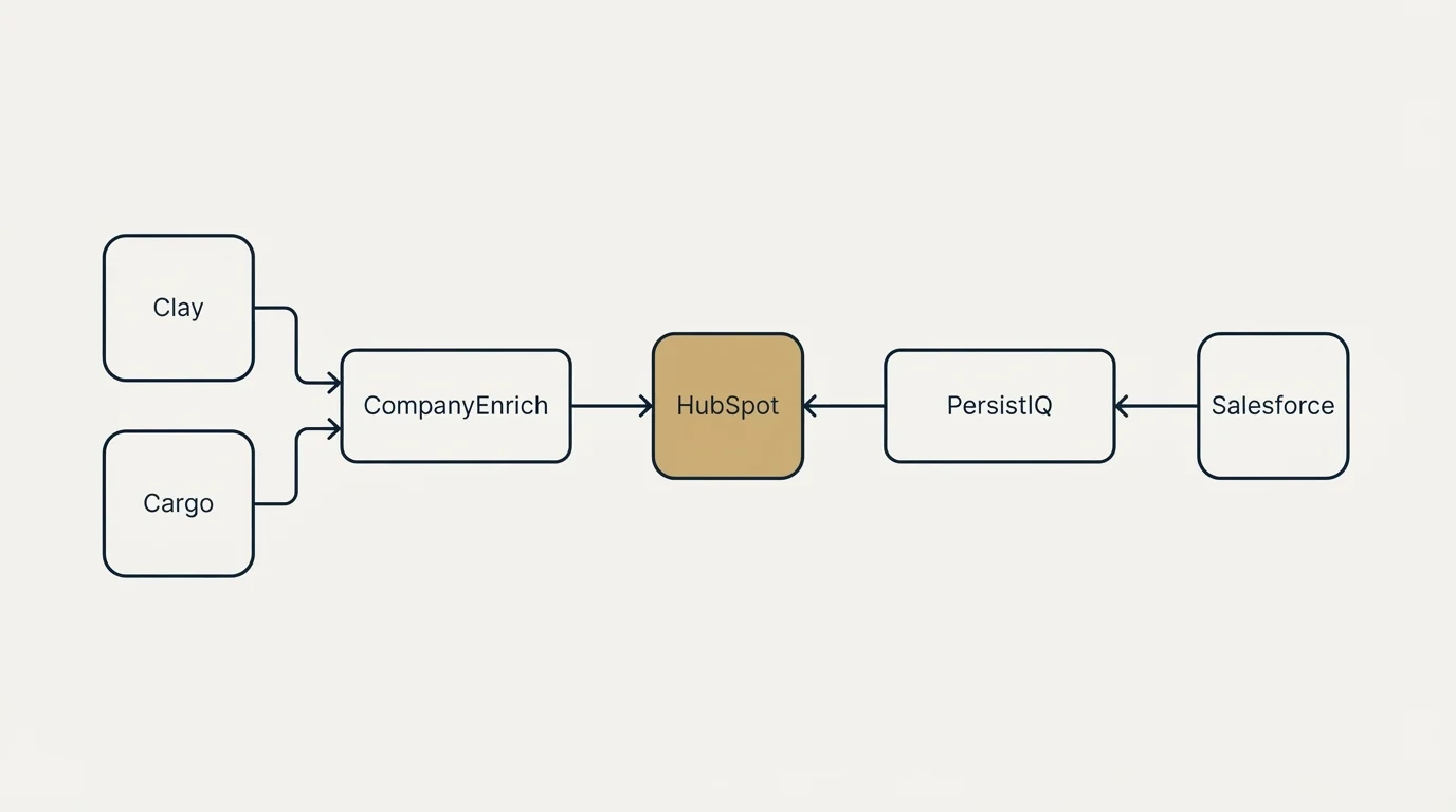 Integration flow: Integration Ecosystem (CompanyEnrich, PersistIQ, HubSpot, Clay)