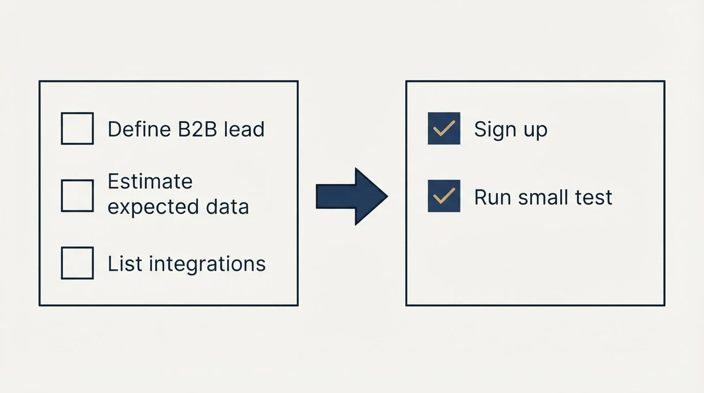 Before-and-after steps: Getting Started Checklist (Define B2B lead, Estimate expected data, List integrations, Sign up)