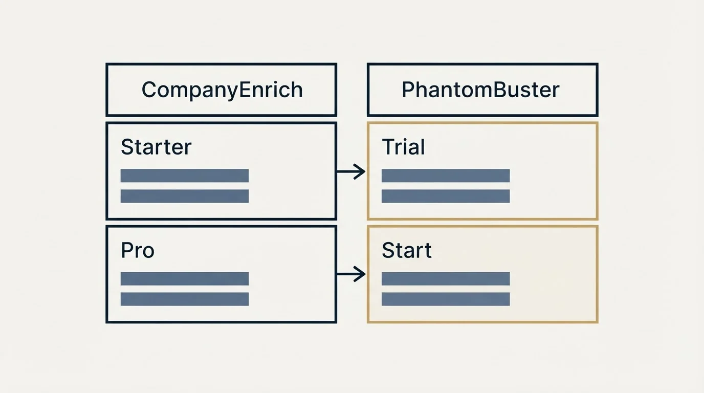 Pricing table: Pricing Comparison (CompanyEnrich, PhantomBuster, Starter, Trial)