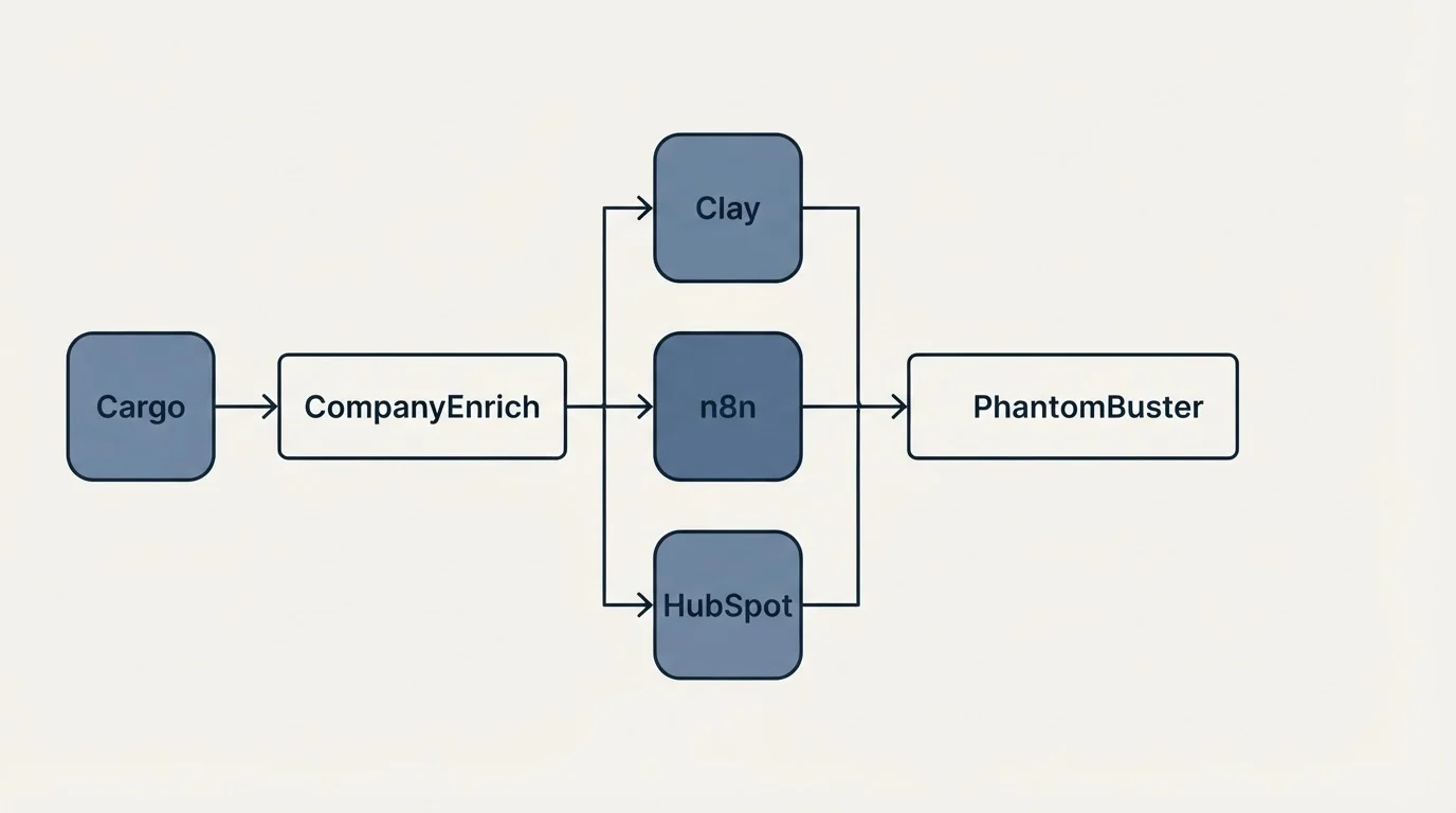 Integration flow: Integration Ecosystem (CompanyEnrich, PhantomBuster, Clay, n8n)