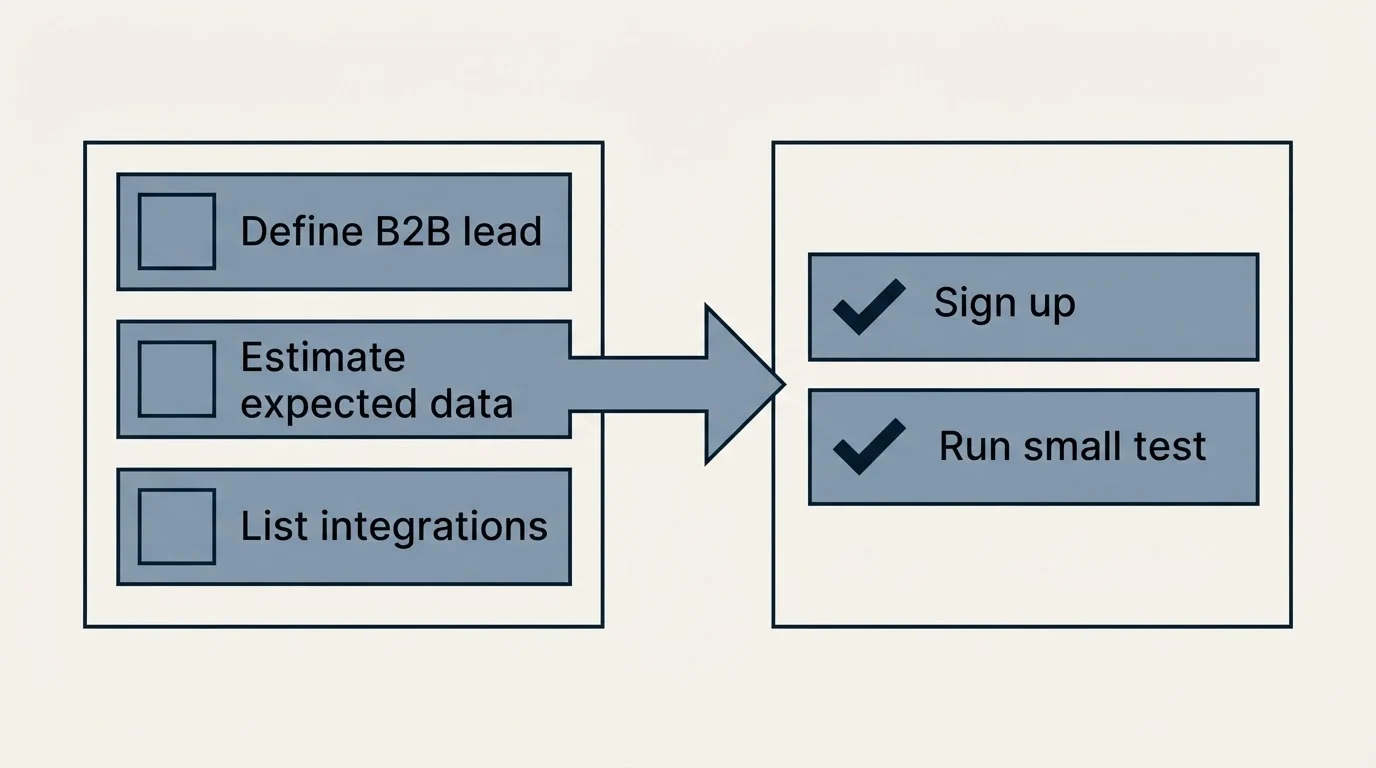 Before-and-after steps: Getting Started Checklist (Define B2B lead, Estimate expected data, List integrations, Sign up)