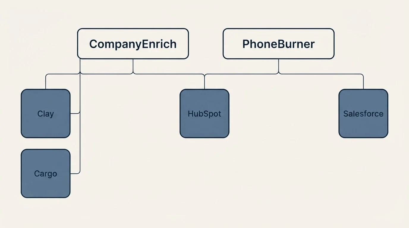 Integration grid: Integration Ecosystem (CompanyEnrich, PhoneBurner, HubSpot, Clay)