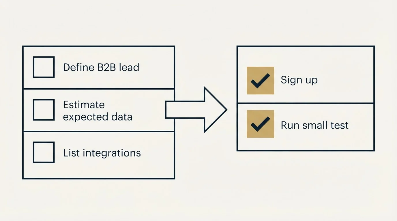 Before-and-after steps: Getting Started Checklist (Define B2B lead, Estimate expected data, List integrations, Sign up)