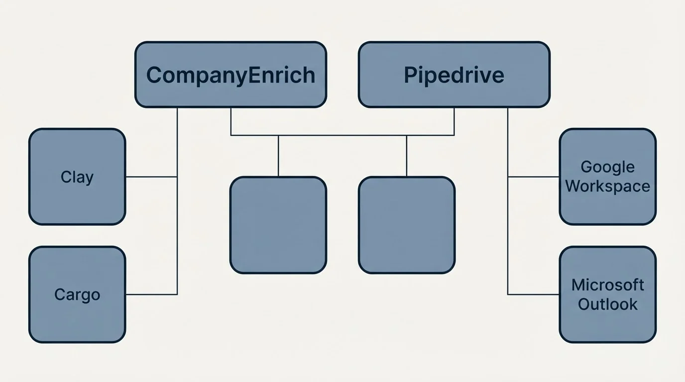 Integration grid: Integration Ecosystem (CompanyEnrich, Pipedrive, Clay, Google Workspace)