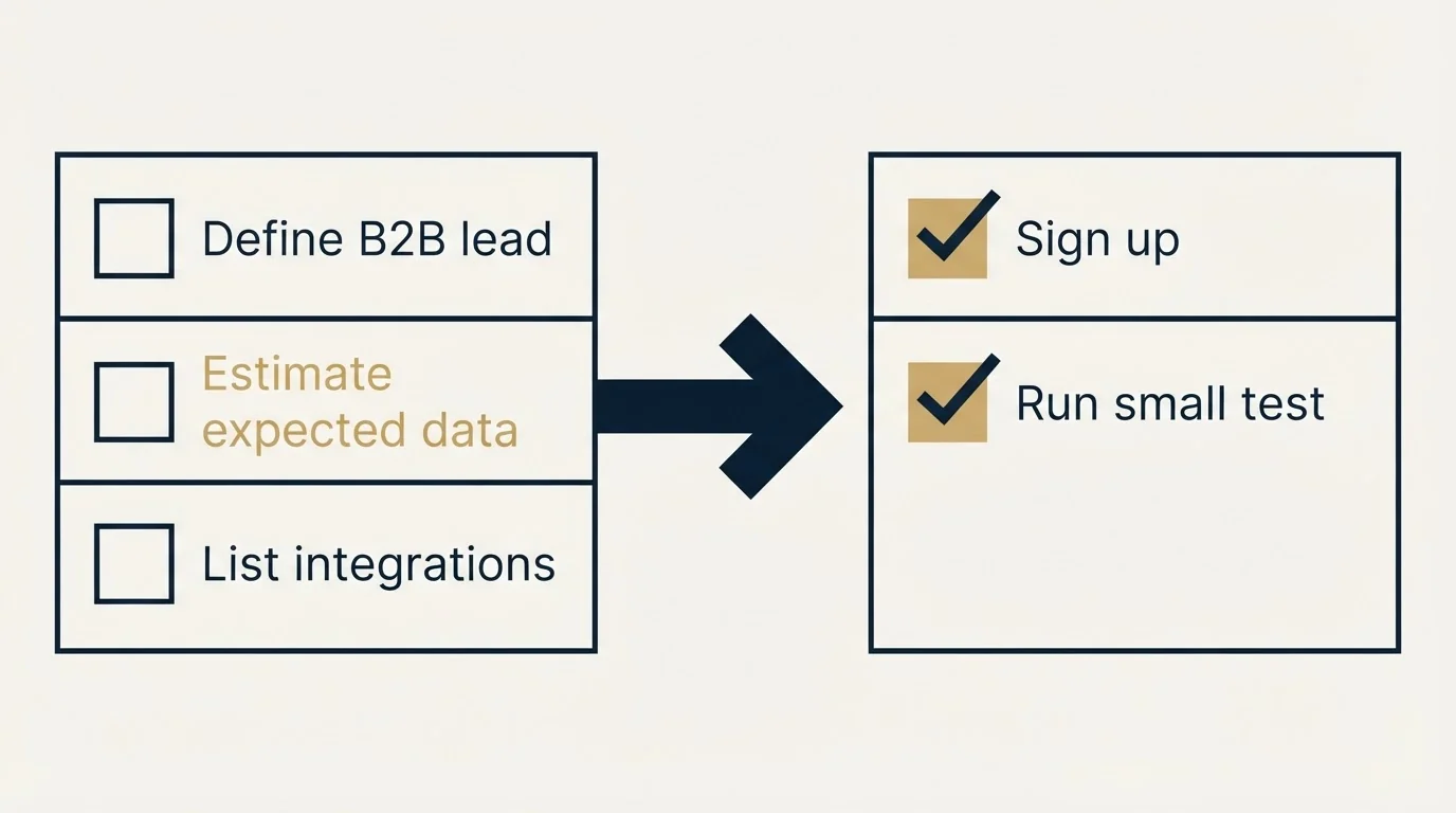 Before-and-after steps: Getting Started Checklist (Define B2B lead, Estimate expected data, List integrations, Sign up)