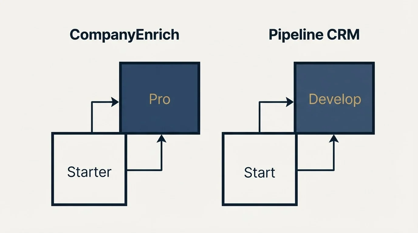 Pricing ladder: Pricing Comparison (CompanyEnrich, Pipeline CRM, Starter, Start)